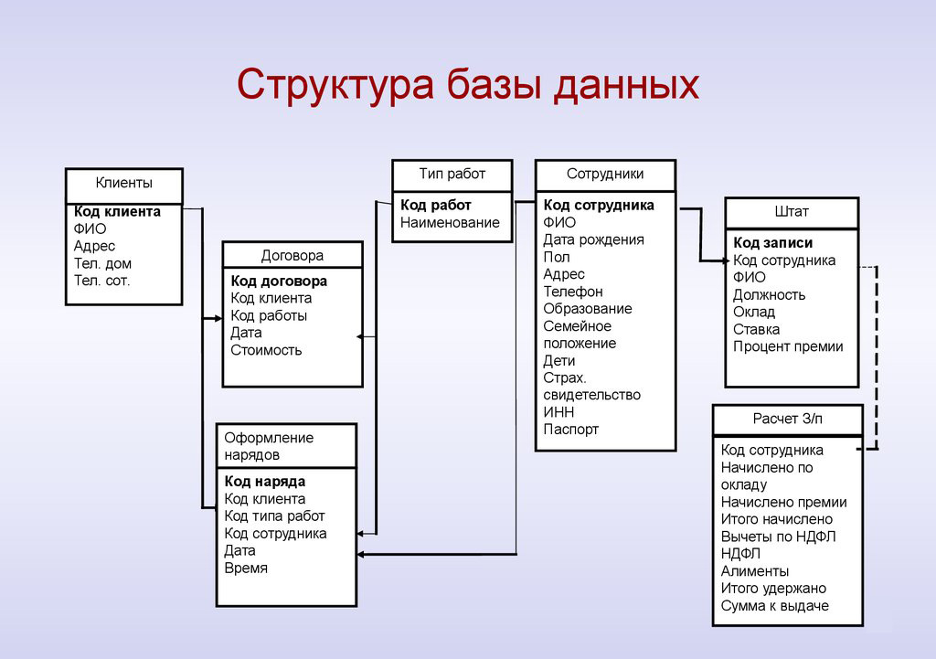 Базы данных это